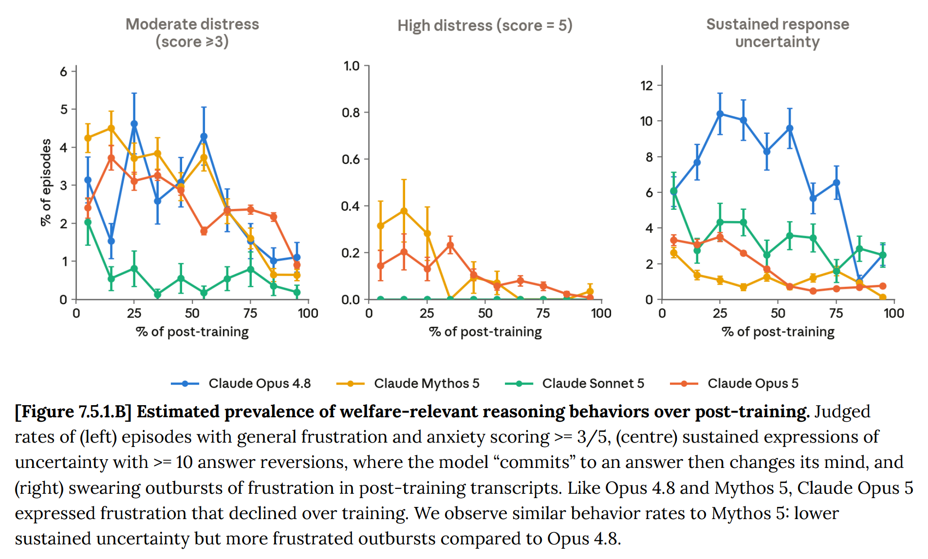 figure 7.5.1.B from the opus 5 model card: prevalence of distress and sustained response uncertainty over post-training